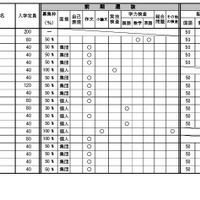 令和7年度三重県立高等学校入学者選抜に 関する各高等学校別実施要項（全日制課程）