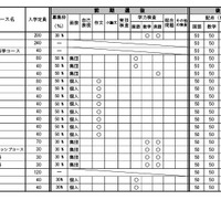令和7年度三重県立高等学校入学者選抜に 関する各高等学校別実施要項（全日制課程）