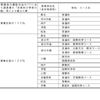 募集定員の110％または120％に設定する高等学校、学科・コースの一覧