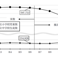 公立小学校児童数・公立中学校生徒数の推移