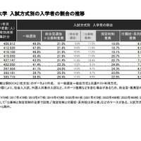 私立大学 入試方式別の入学者の割合の推移　(c) 2024 旺文社 教育情報センター