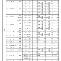 県内公立高等学校の課程別進学希望状況（全日制）