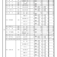 県内公立高等学校の課程別進学希望状況（全日制）