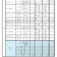 県内公立高等学校の課程別進学希望状況（全日制）