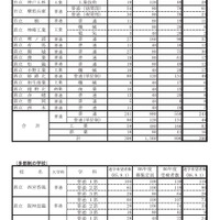 県内公立高等学校の課程別進学希望状況（定時制、多部制）