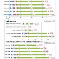 三つの方針に基づく大学教育の点検状況