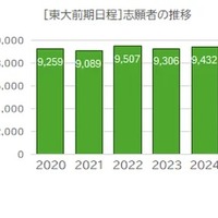 東大前期日程・志願者の推移