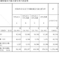 補助端末の最大貸与率の状況等