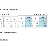 令和7年度 東京都立小学校入学者決定応募状況（海外帰国・在京外国人児童枠募集）