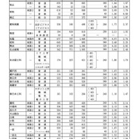 ＜Aグループ＞グループ別・学校別の進学希望状況（公立全日制課程）