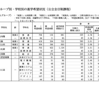 ＜Aグループ＞グループ別・学校別の進学希望状況（公立全日制課程）