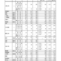 ＜Bグループ＞グループ別・学校別の進学希望状況（公立全日制課程）