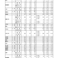 ＜Bグループ＞グループ別・学校別の進学希望状況（公立全日制課程）