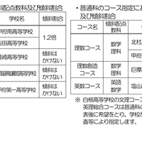 傾斜配点教科および傾斜割合（専門教育学科・普通科のコース指定）