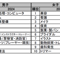 高校3年生のランキングトップ10