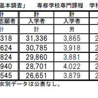 文部科学省「学校基本調査」専修学校専門課程　学科別入学状況より