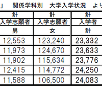 文部科学省「学校基本調査」関係学科別　大学入学状況より