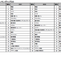 高校3年生＜女子＞のランキングトップ20の推移