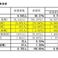 総括表・進学希望者