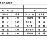 希望の高い学科（上位5位まで、倍率は対前年度定員）