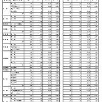 2024年度中学校卒業予定者の第1次進路希望調査（2024年9月20日基準日）全日制公立高校希望者