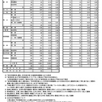 2024年度中学校卒業予定者の第1次進路希望調査（2024年9月20日基準日）全日制公立高校希望者