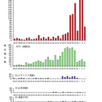 週別インフルエンザウイルス分離・検出報告数（～2011年第3週）
