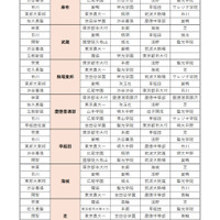 サピックス小学部生の動向からみる「主要志望校別・併願パターン」男子版-1