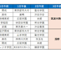 サピックス小学部生の動向からみる「主要志望校別・併願パターン」男子版-3