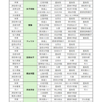 SAPIX併願パターン　2月1日試験校（女子）