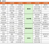 SAPIX併願パターン　2月2日試験校（女子）