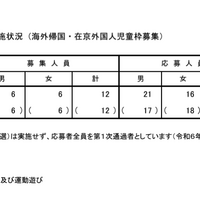 令和7年度東京都立小学校入学者決定第1次（抽選）実施状況（海外帰国・在京外国人児童枠募集）