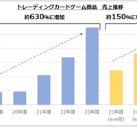 トレーディングカードゲーム商品 売上推移