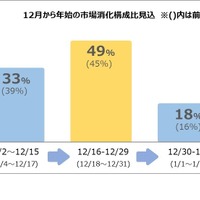 12月から年始の市場消化構成比見込