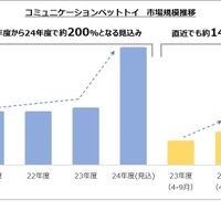 コミュニケーションペットトイ 市場規模推移