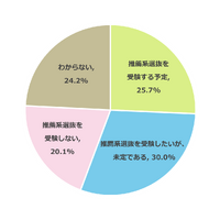 あなたの子供は推薦系選抜を受験する予定ですか？