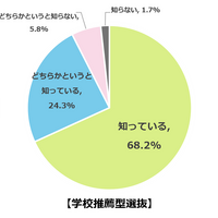 あなたが知っている大学入試方式は？