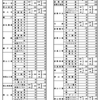 令和7年度県立高等学校第1学年生徒募集定員