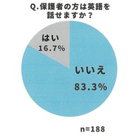 在校生の保護者は英語を話せるか