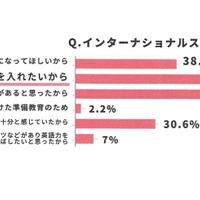 インターナショナルスクールを選んだ理由