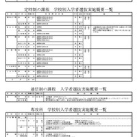 全日制の課程 学校別入学者選抜実施概要一覧