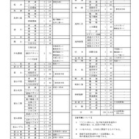 令和7年度 富山県立高等学校全日制課程第1学年募集定員