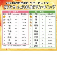 9月生まれの赤ちゃん「ムーンネーム」増加…名前ランキング