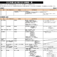 2025年度入試 国公立大 新増設一覧（2024年10月4日版）