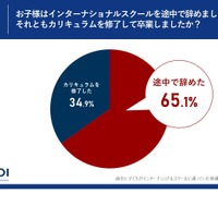 過去に子供がインターナショナルスクールを途中で辞めたか、カリキュラムを修了して卒業したか