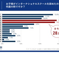 子供がインターナショナルスクールを辞めたのは何歳か