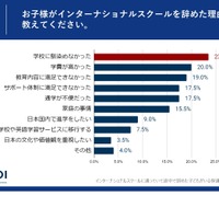 インターナショナルスクール途中退学のおもな理由