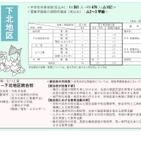 下北地区の学校規模・配置