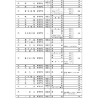 全日制課程：募集人員など