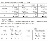 県立高等学校全日制課程学科別募集人員・学級数など